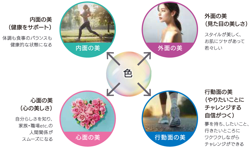 カラーライフプランナーとは